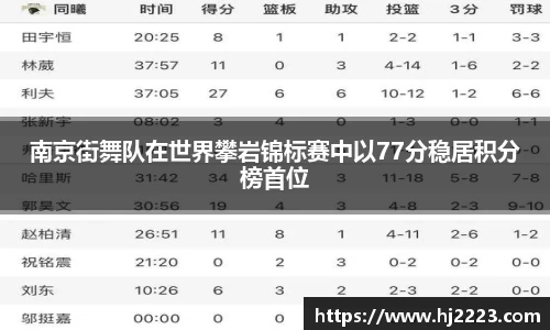 南京街舞队在世界攀岩锦标赛中以77分稳居积分榜首位